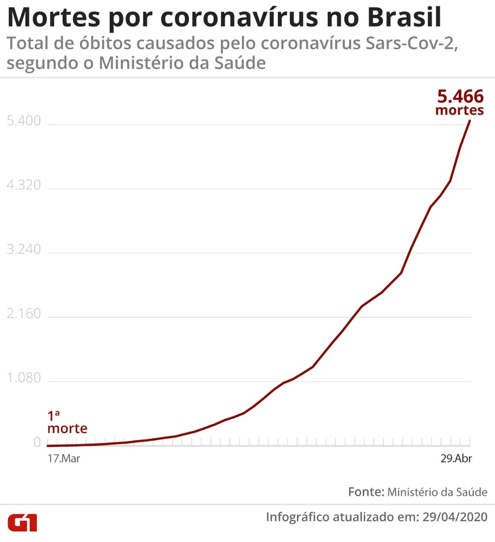 Mortes por coronavírus no Brasil em 29 de abril de 2020 — Foto: Arte/G1