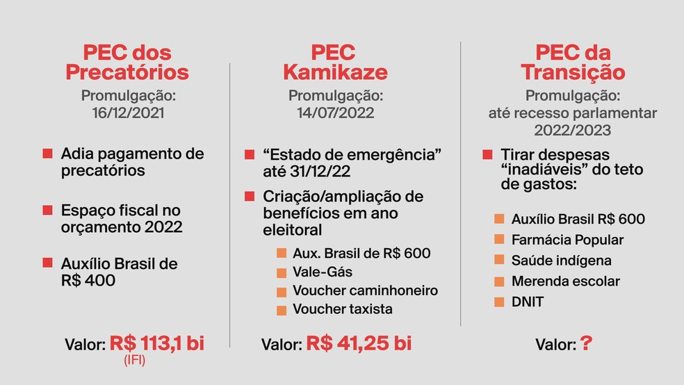 Infográfico compara a PEC dos Precatórios, a PEC Kamikaze e a PEC de Transição, que ainda deverá ser votada no futuro governo Lula — Foto: Reprodução/GloboNews