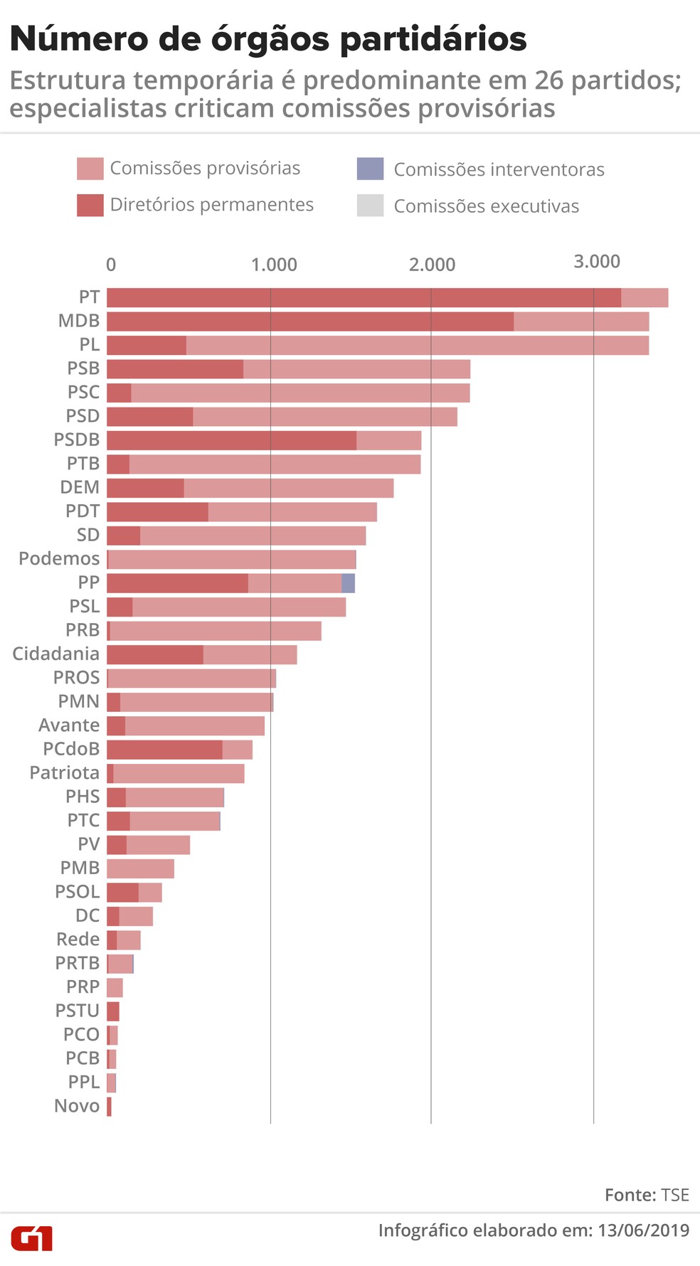 Número de órgãos partidários: estrutura temporária é predominante em 26 partidos; especialistas criticam comissões provisórias — Foto: Gabriela Caesar/G1