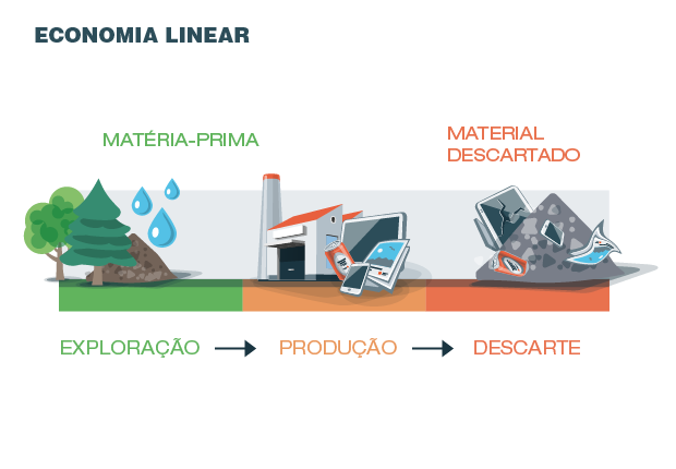 Economia linear (Foto: Fotolia) Economia linear (Foto: Fotolia)