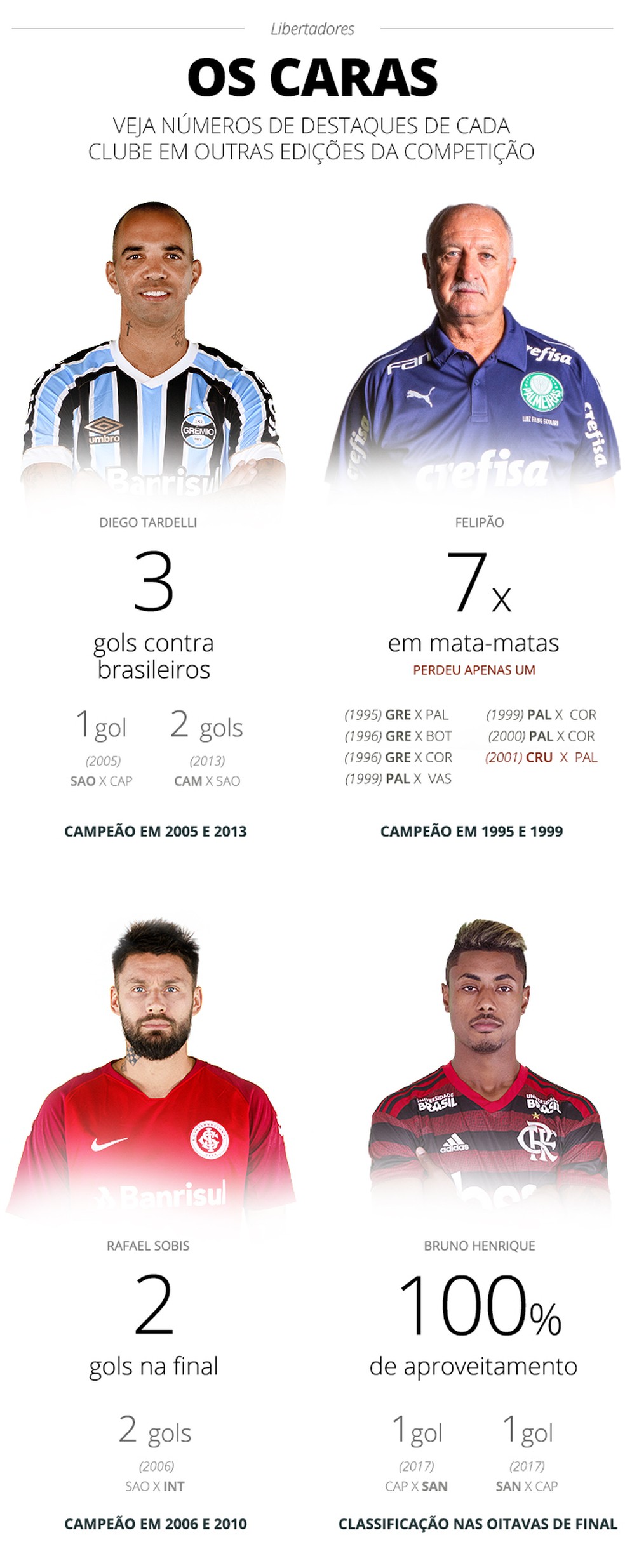 Tardelli, Felipão, Sobis e Bruno Henrique já de destacaram em duelos brasileiros na Libertadores — Foto: GloboEsporte.com