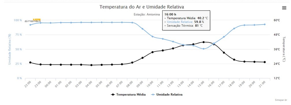 Sensação térmica bate recorde em Antonina, no litoral do Paraná — Foto: Simepar/Reprodução