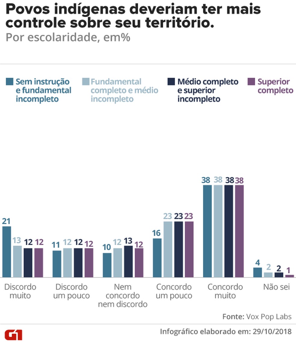 Povos indígenas, por escolaridade — Foto: Arte/G1