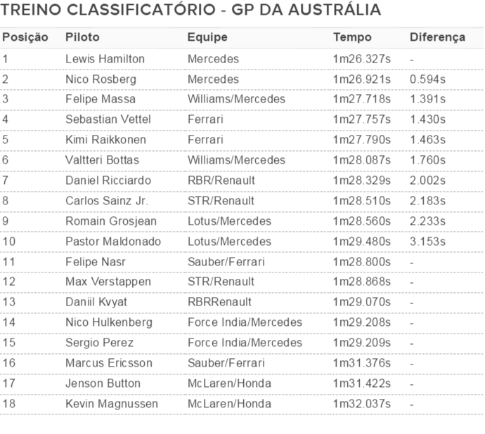 Resultados - Treino Classificatório - GP da Austrália (Foto: Divulgação)