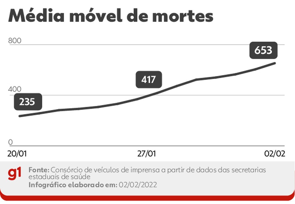 Evolução da média móvel de óbitos por Covid no Brasil nos últimos 14 dias. A variação percentual leva em conta a comparação entre os números das duas pontas do período — Foto: Editoria de Arte/g1