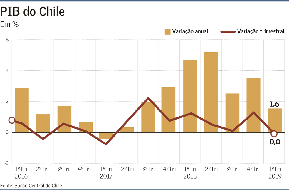 PIB do Chile decepciona e cresce 1,6 no primeiro trimestre Mundo