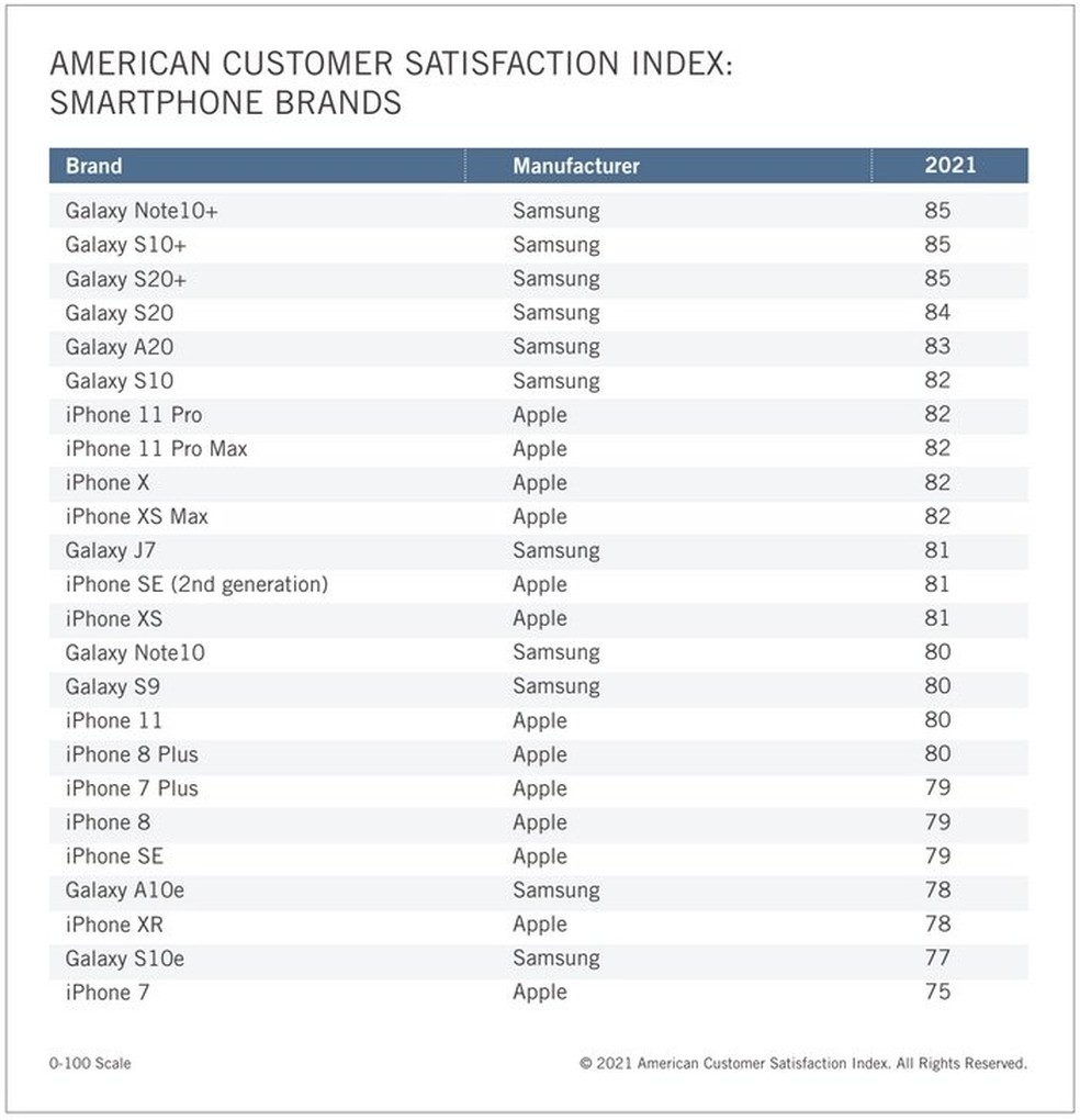 Lista dos aparelhos com maior índices de satisfação nos Estados Unidos em 2021 - Foto: Reprodução/ASCI
