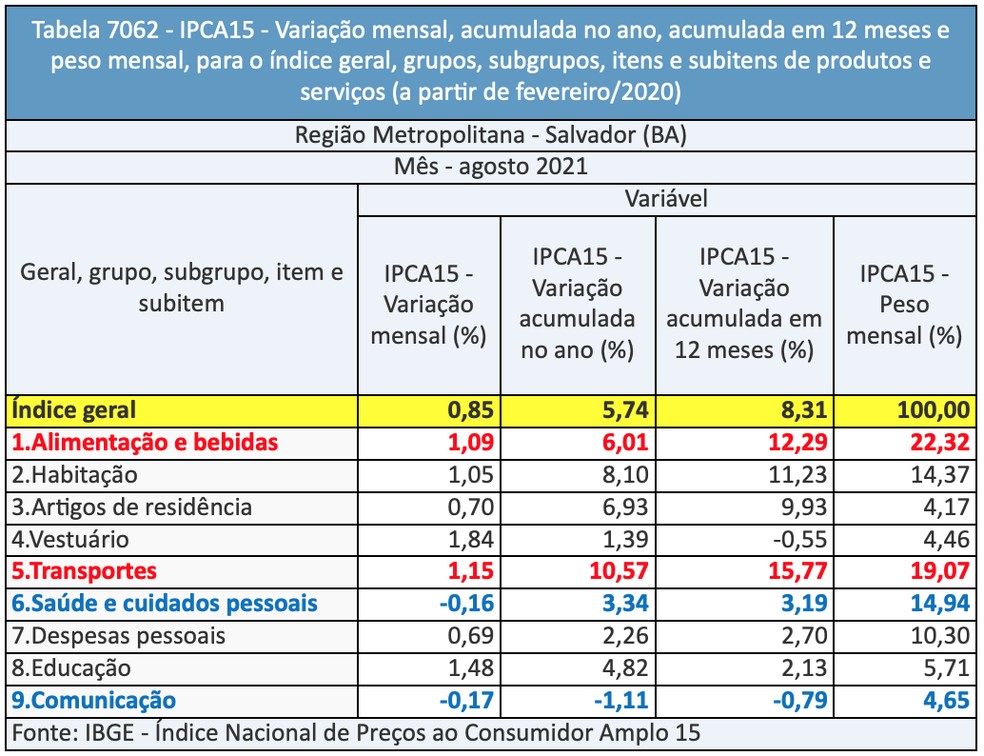 Variação do IPCA-15 divida por grupos de produtos e serviços — Foto: Divulgação/IBGE