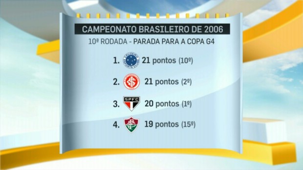 Raio-x da paralisação: em 2006 e 2010, campeão brasileiro já estava no G-4