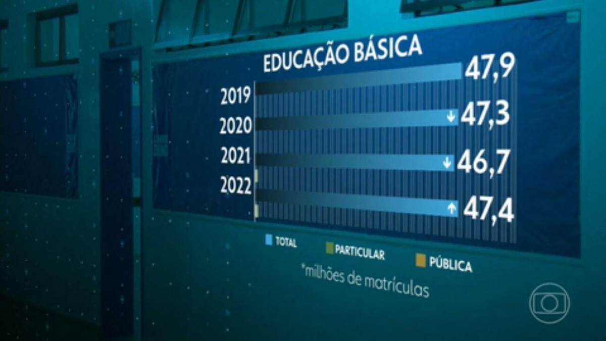 Número de matrículas na educação básica volta ao patamar de antes da pandemia 