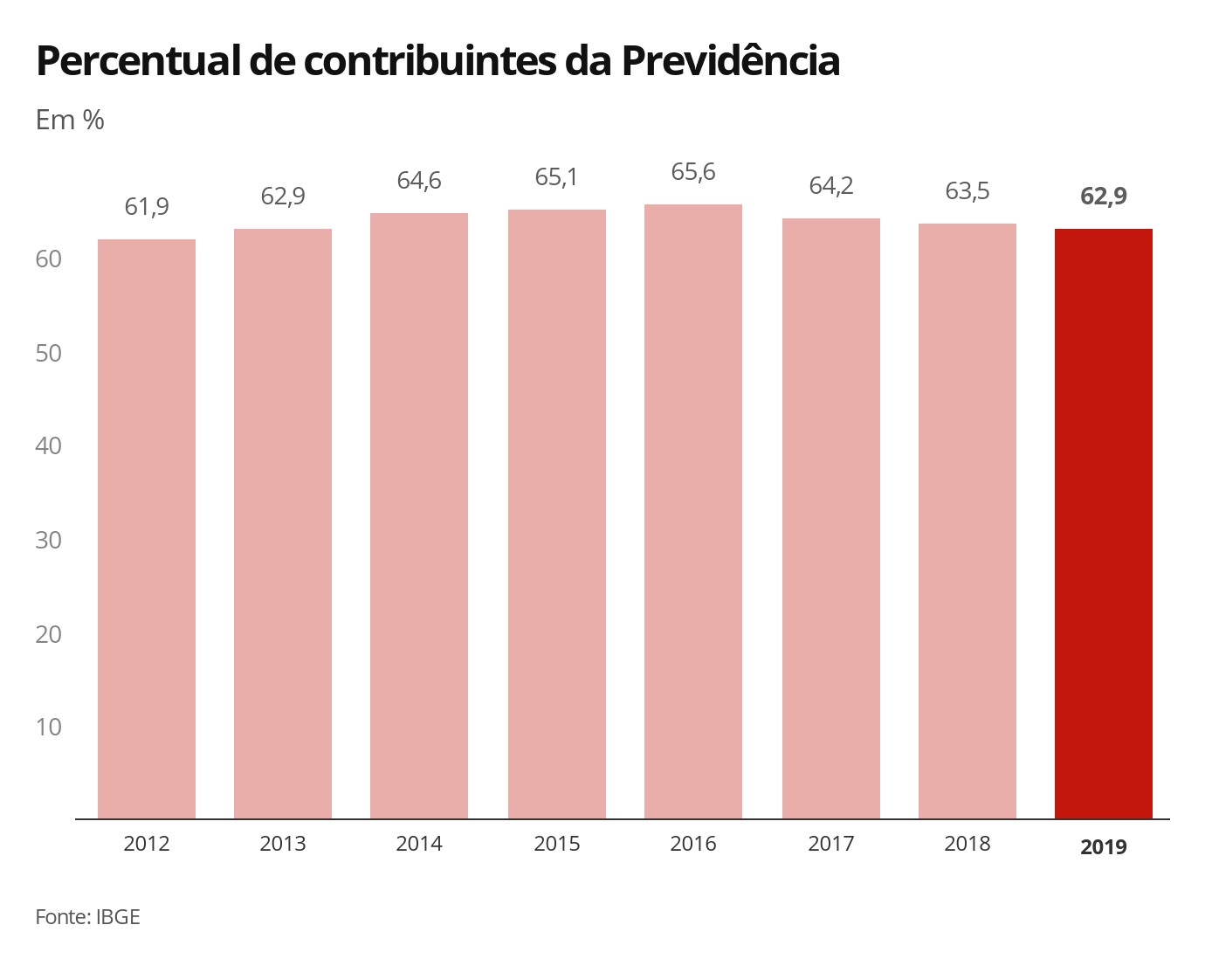Percentual de contribuintes para Previdência cai pelo 3º ano seguido, aponta IBGE thumbnail