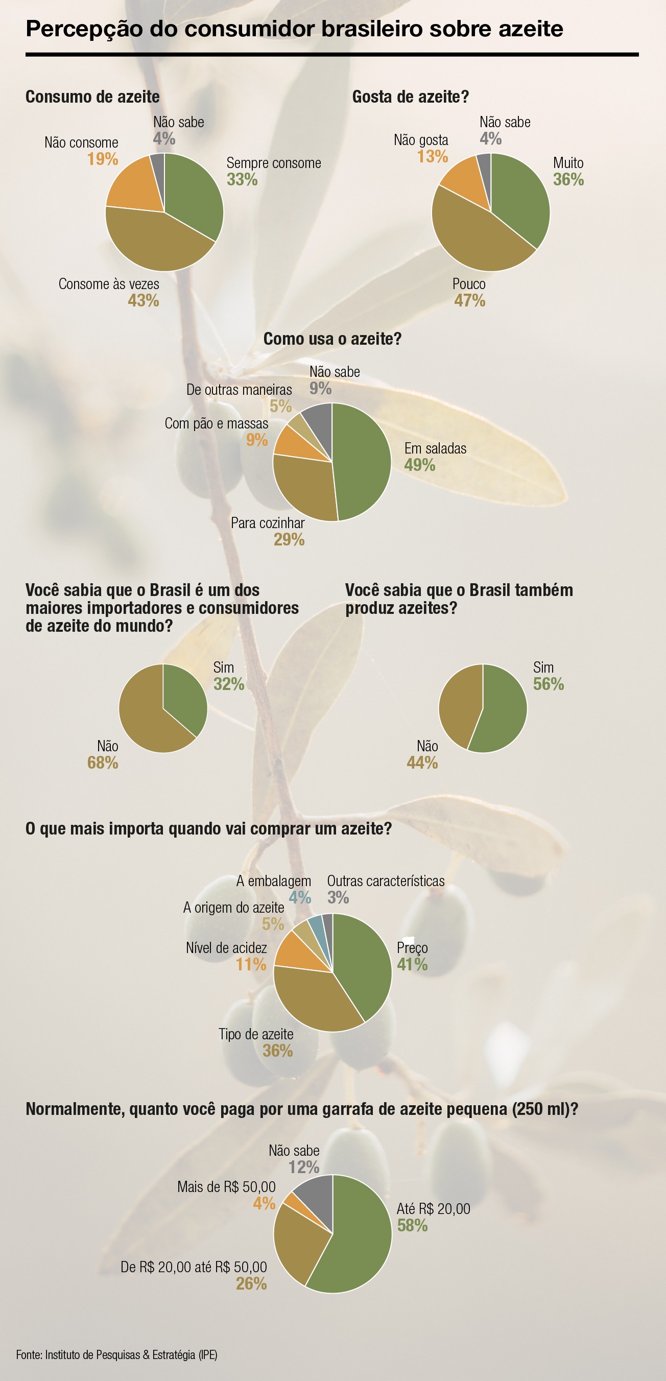 arte-pesquisa-azeite-consumidor (Foto: Estúdio de Criação)