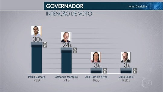 Paulo Câmara, 30%; Armando Monteiro, 24%, diz Datafolha