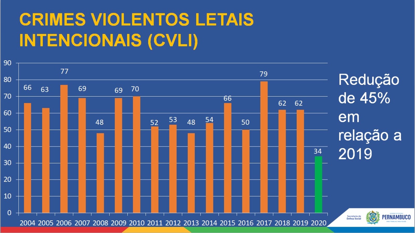 Pernambuco registra 34 homicídios no carnaval