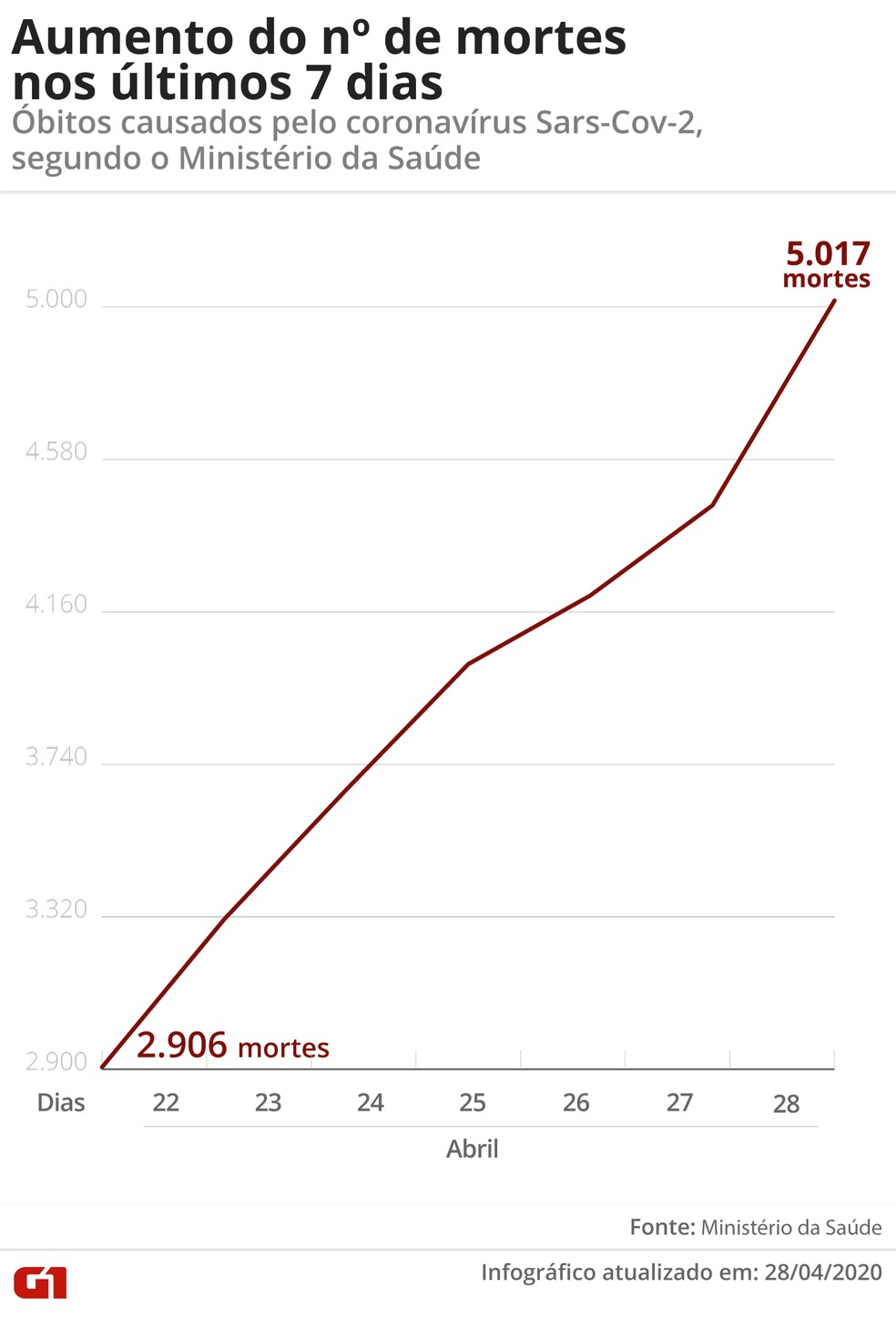 Aumento do número de mortes nos últimos 7 dias — Foto: Arte/G1