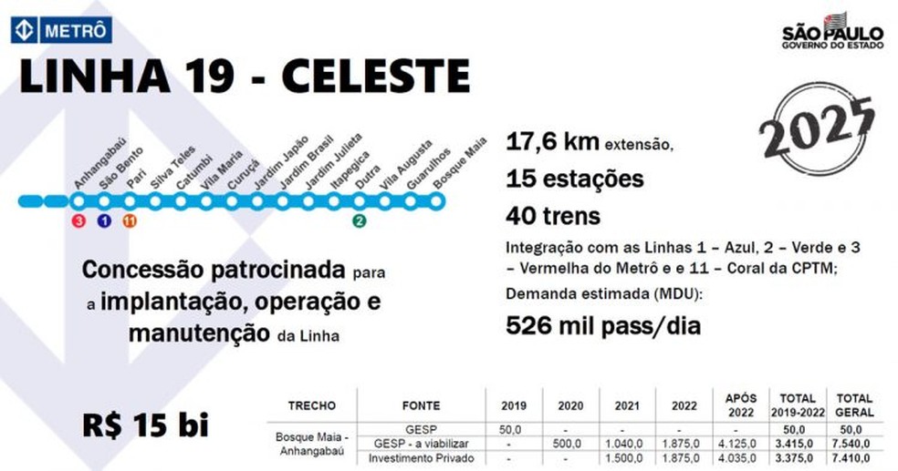 Uma das propostas de trajeto da Linha 19 - Celeste, com estimativas de gastos e passageiros/dia — Foto: Reprodução
