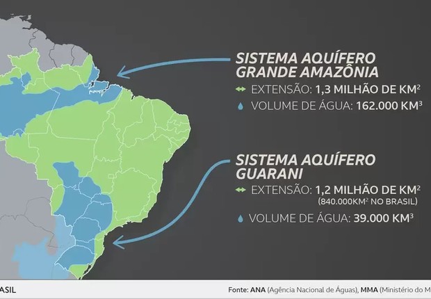 Mapa mostra os aquíferos Guarani e Grande Amazônia, os dois maiores do país (Foto: BBC)