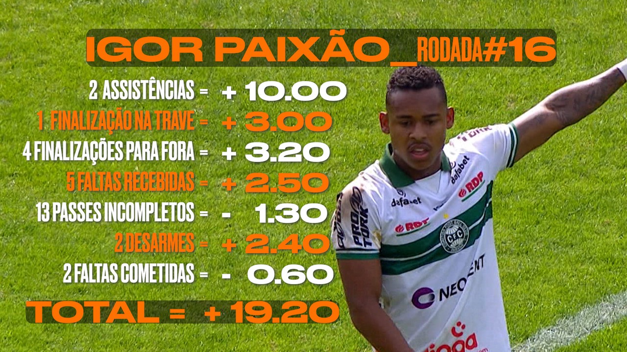 Igor Paixão, do Coritiba, dá duas assistências e é o maior pontuador do domingo no Cartola
