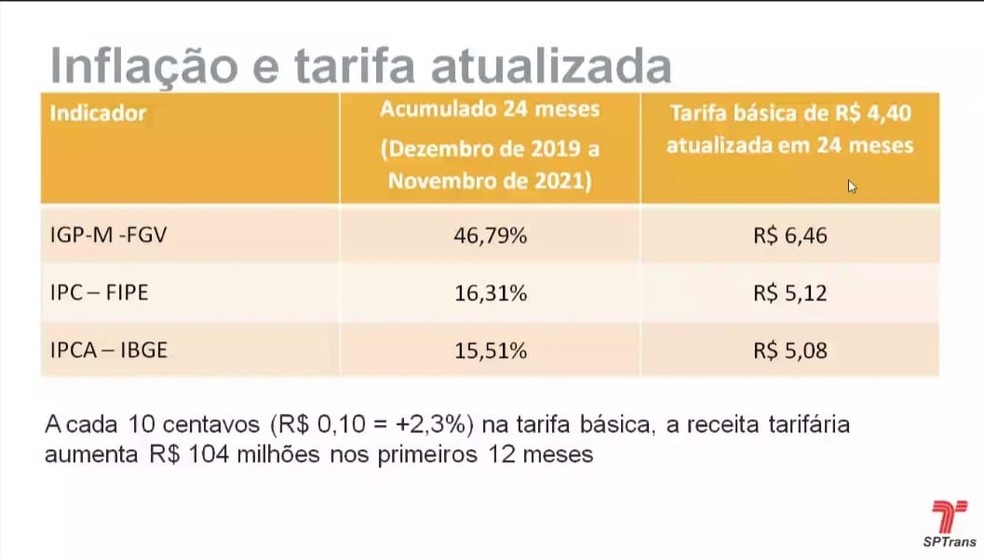 Estudo da SPTrans calcula R$ 5,08 de tarifa para corrigir inflação; para facilitar o troco, valor seria arredondado para R$ 5,10 — Foto: Reprodução