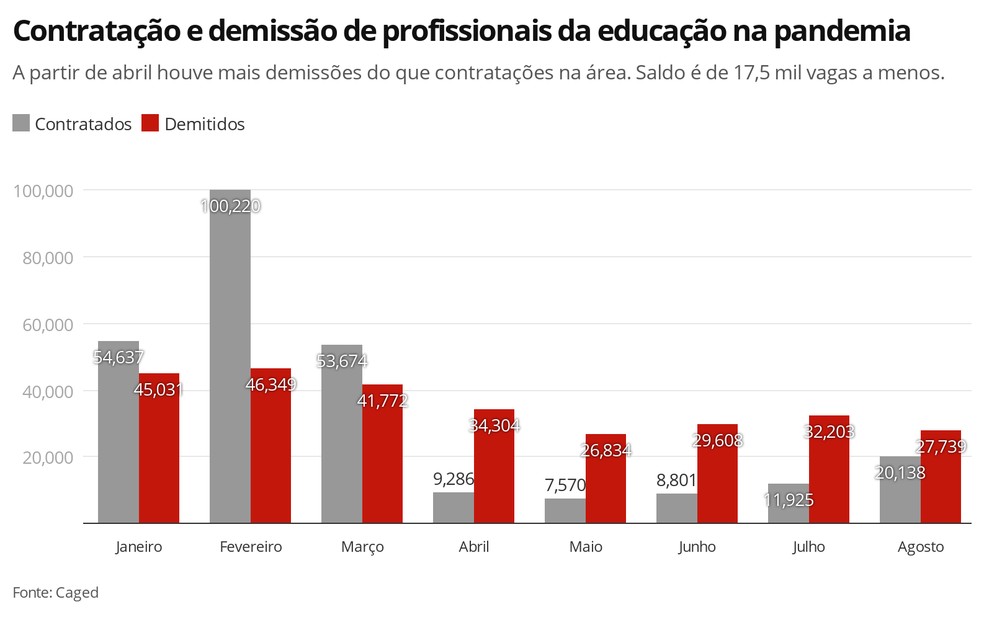 Dados mês a mês apontam que as demissões na área de educação ficaram maiores do que as contratações a partir de abril. — Foto: Infografia/G1