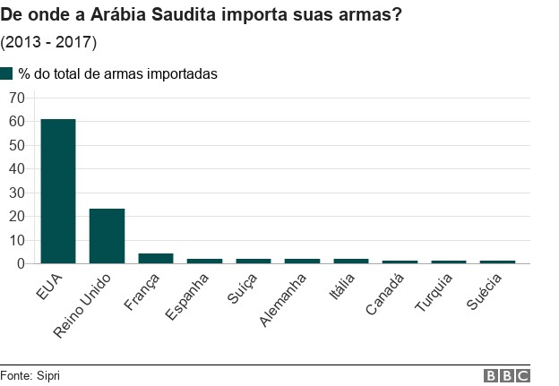gráfico arábia saudita (Foto: BBC News Brasil)