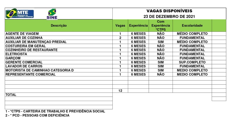 Sine Acre oferece 12 vagas de emprego nesta quinta-feira (23); confira a lista — Foto: Divulgação/Sine-Ac