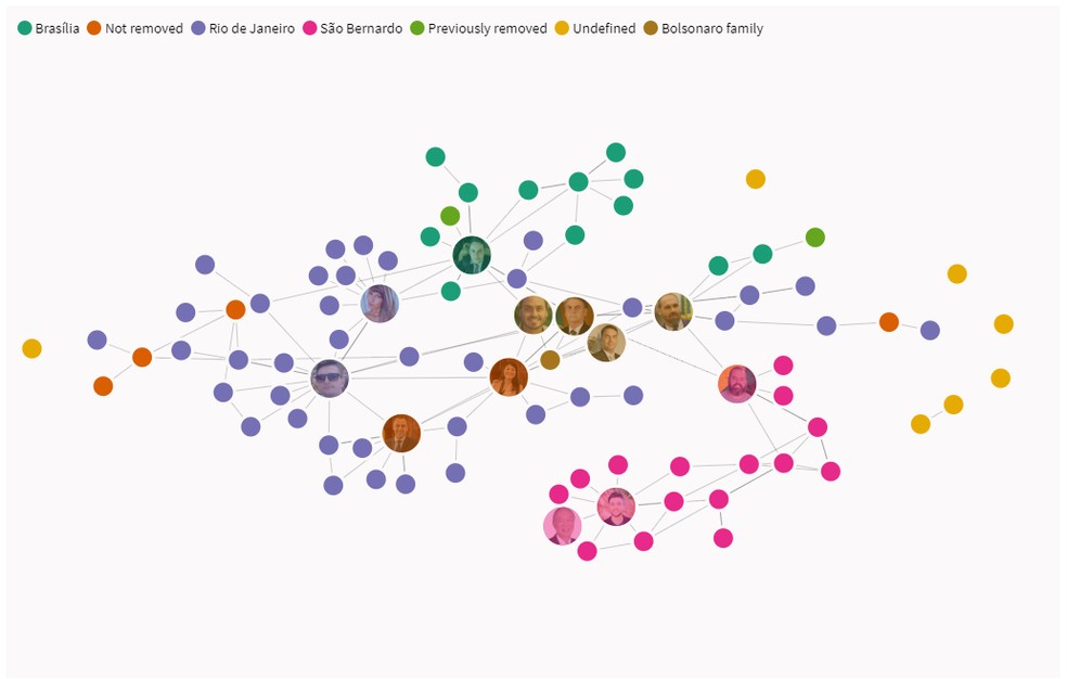 Rede que o DFRLab criou ao analisar as contas e páginas que foram removidas pelo Facebook. — Foto: Reprodução/DFRLab
