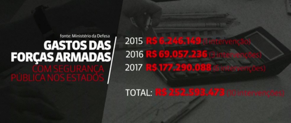 Gastos com Forças Armadas nos últimos três anos em todo o país (Foto: Reprodução/ GloboNews)