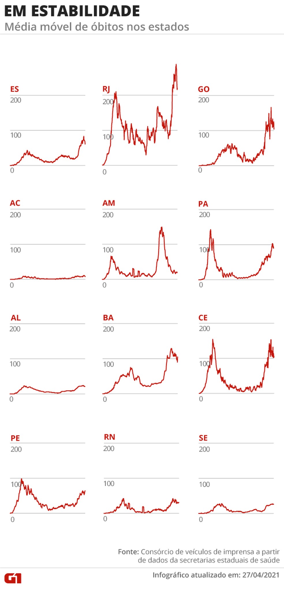 Estados com mortes em estabilidade — Foto: Editoria de Arte/G1
