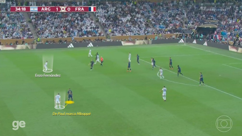 Argentina ganhou o meio com De Paul marcando Mbappé — Foto: Reprodução