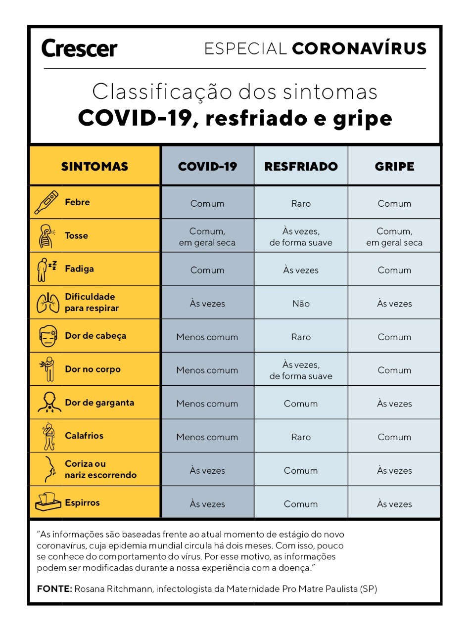 Sintomas da gripe, resfriado e coronavírus (Foto: Crescer)