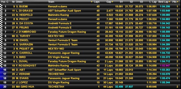 Resultado Fórmula E Hong Kong (Foto: Reprodução)