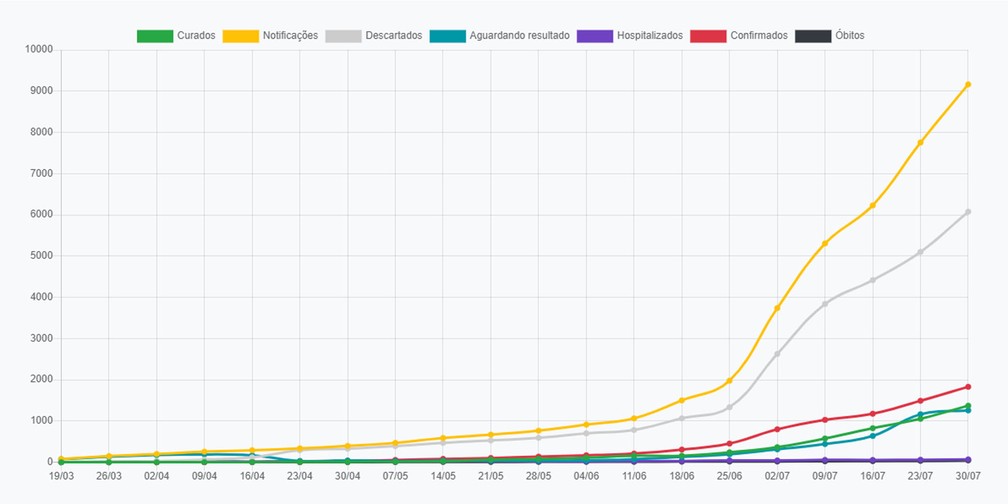 Gr&aacute;fico de evolu&ccedil;&atilde;o de casos da Covid-19 em Presidente Prudente, em 30 de julho &mdash; Foto: Reprodu&ccedil;&atilde;o