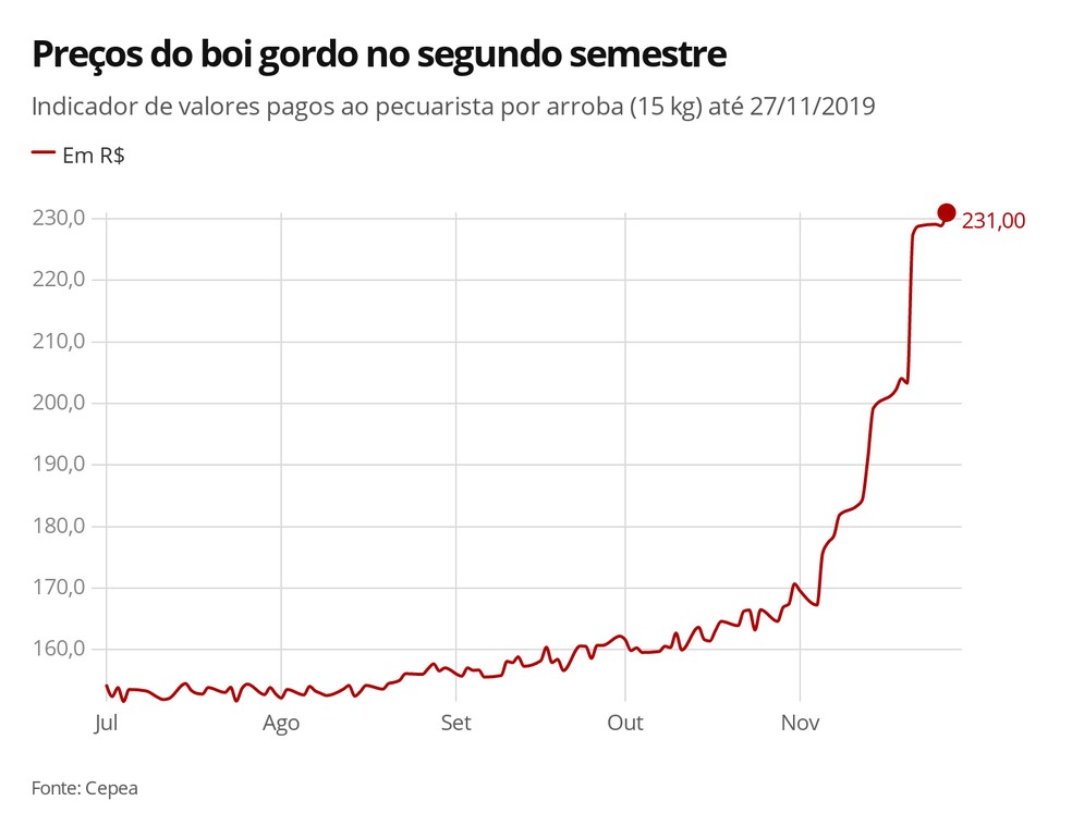 Preço do boi gordo no mercado brasileiro no segundo semestre de 2019 — Foto: G1 Agro