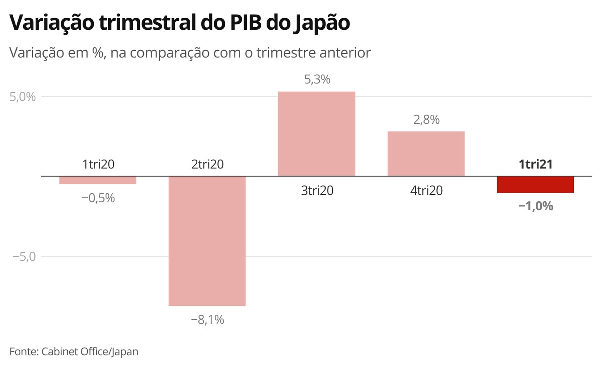 Retração do PIB do Japão no 1º trimestre é revisada de 1,3% para 1% ...
