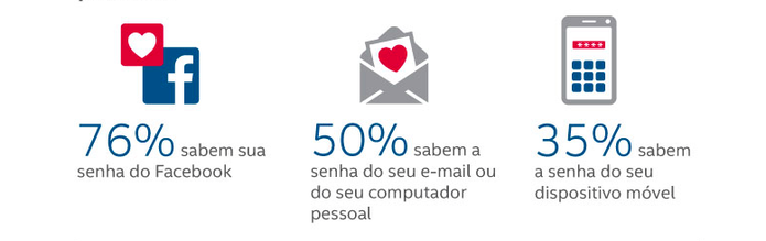 Segundo pesquisa, 76% dos brasileiros compartilham senhas do Facebook com quem se relacionam (Divulgação/ Intel Security)