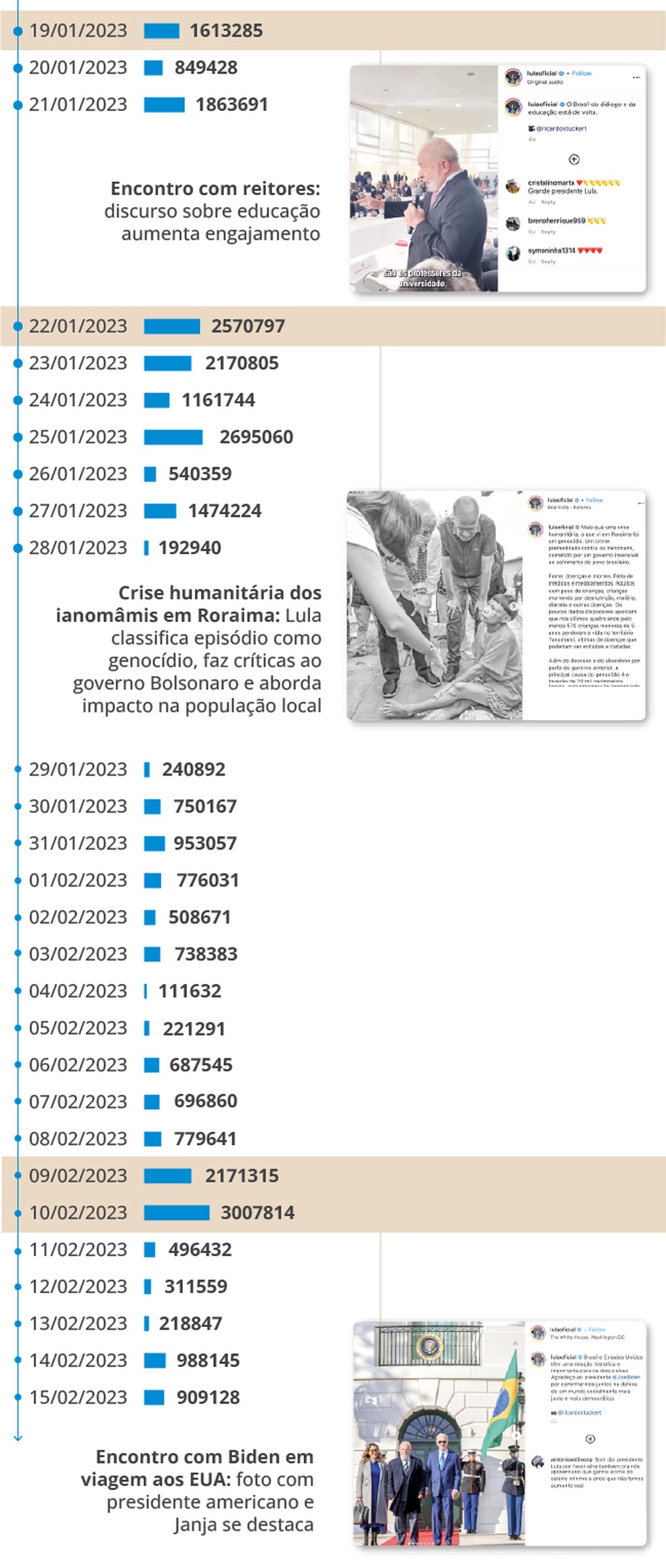 Linha do tempo: engajamento de Lula diminui — Foto: O Globo
