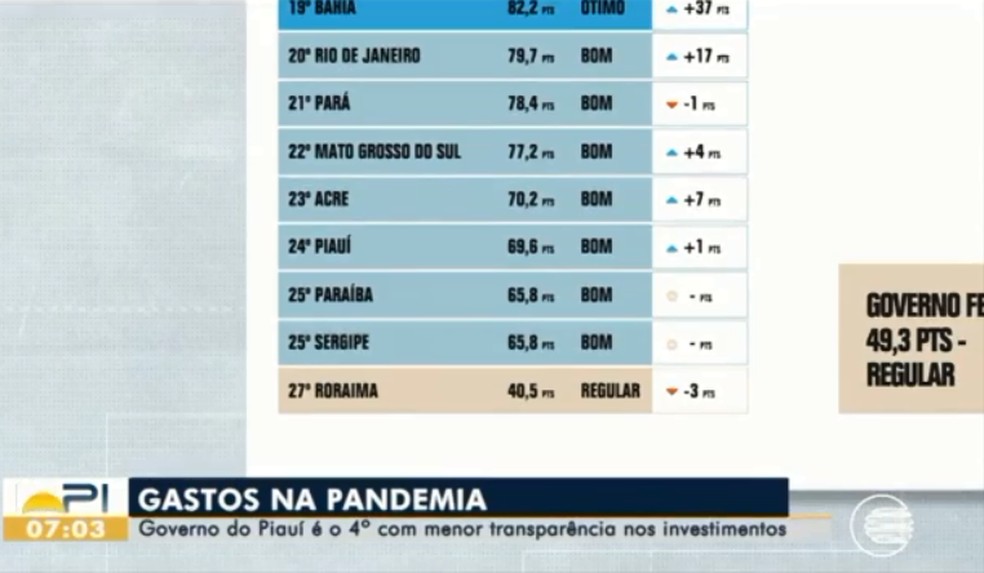 O Piauí atualmente ocupa 24° a posição em ranking de transparência de gastos de recursos durante pandemia — Foto: Reprodução TV Clube