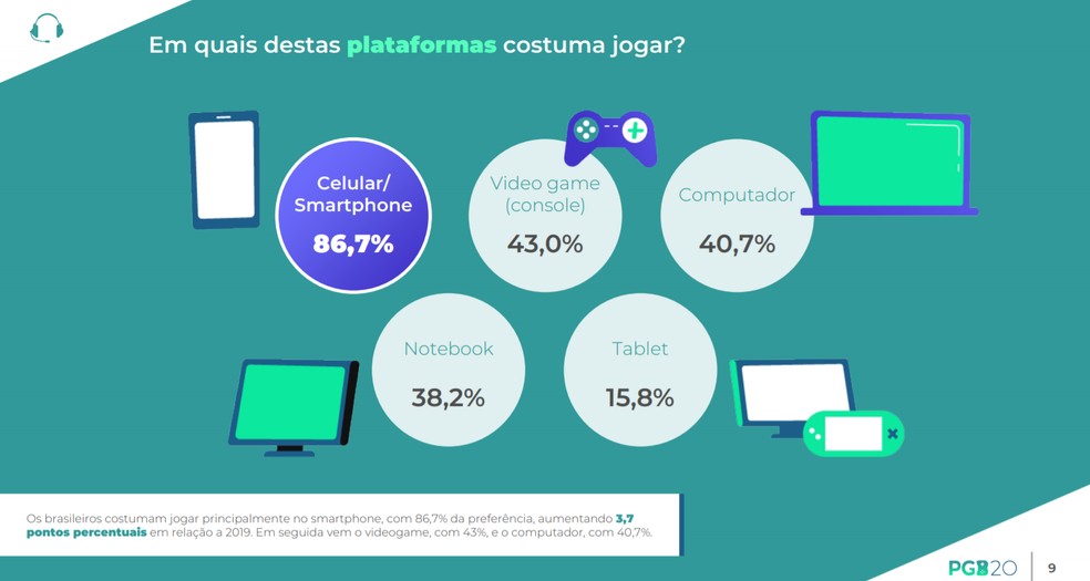 Celular foi plataforma mais usada para jogar no Brasil em 2023, diz pesquisa — Foto: Divulgação/PGM20