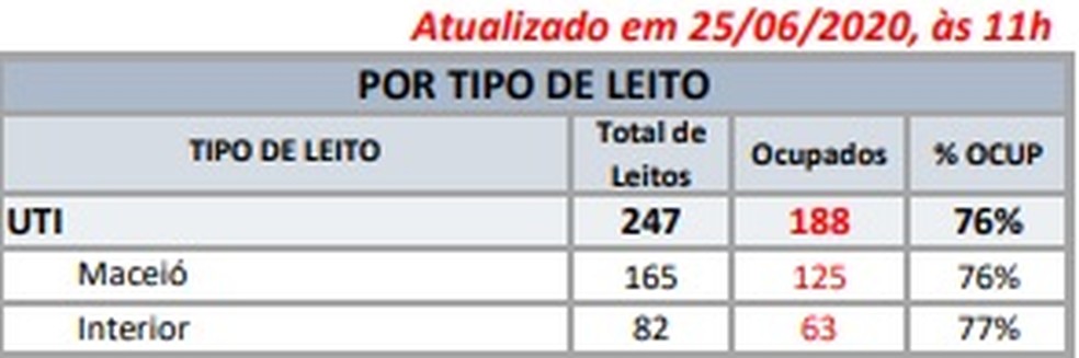 Boletim de leitos de Covid-19 de Alagoas de quinta-feira, 25 de junho — Foto: Reprodução