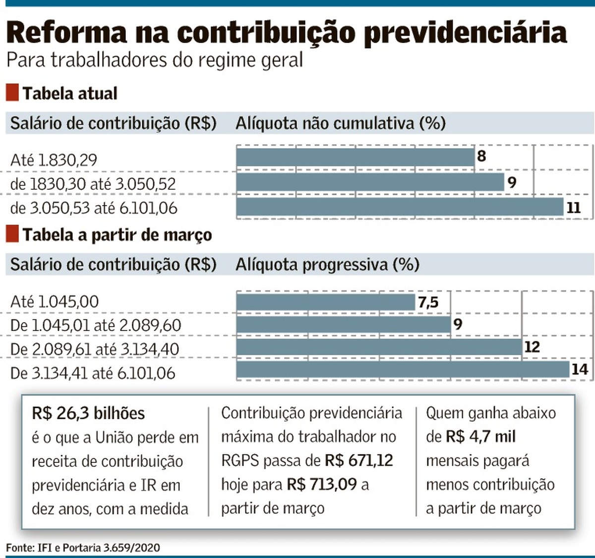 Novas Aliquotas Previdenciarias Do Inss Reduzem Receita Em R 26 3 Bi Em 10 Anos Brasil Valor Economico