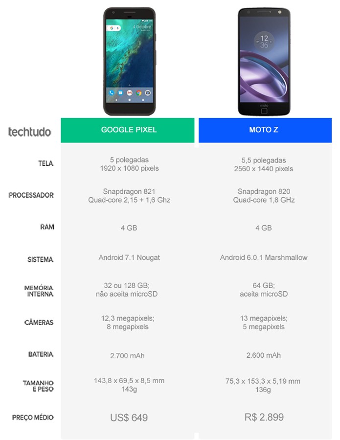 Tabela comparativa entre o Google Pixel e o Moto Z (Foto: Arte/TechTudo)