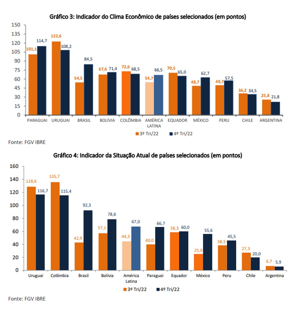 Indicador de Clima Econômico e de Situação Atual de países selecionados — Foto: Ibre/FGV