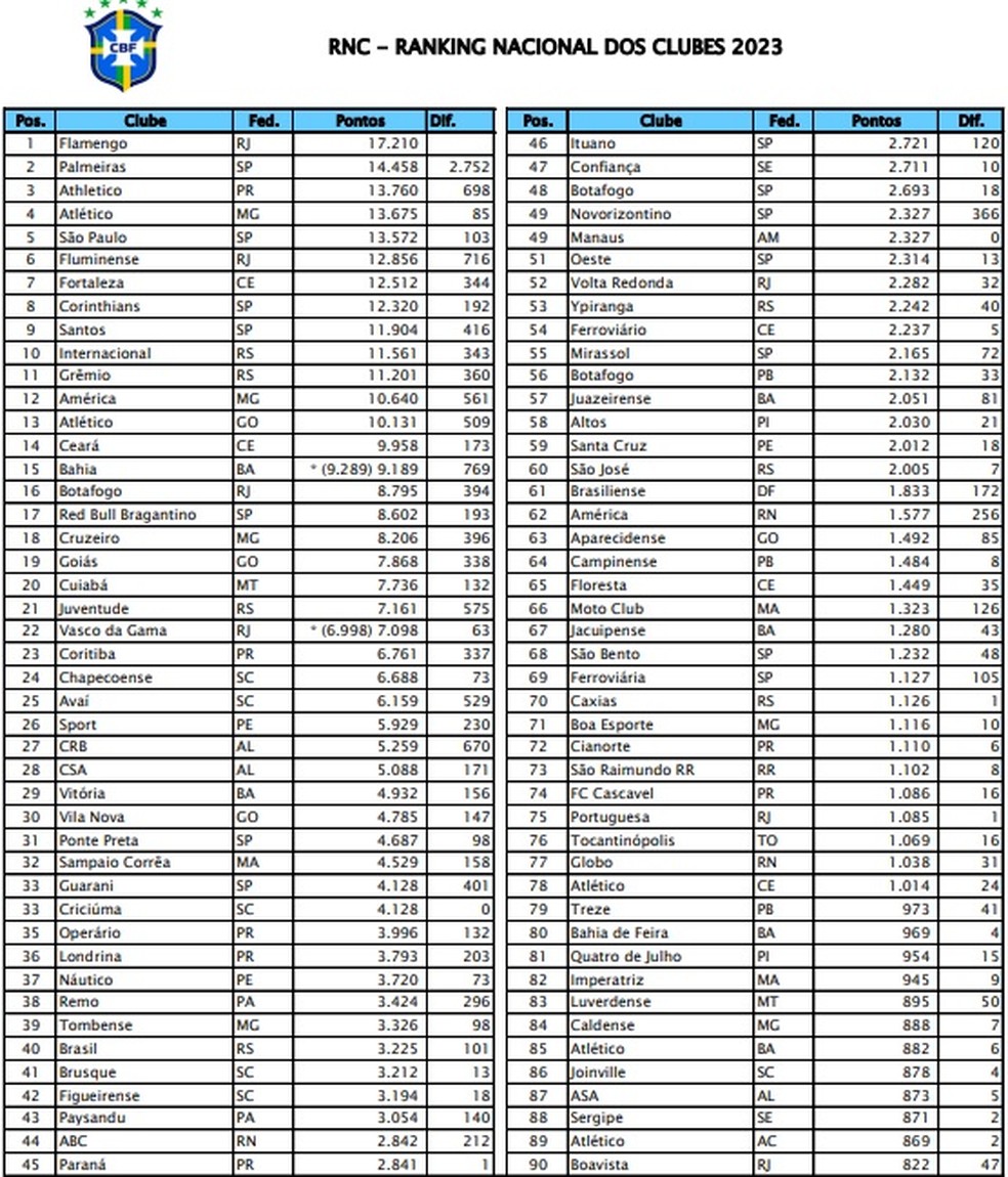 Ranking Nacional de Clubes 2023 CBF 90 primeiros — Foto: Reprodução/CBF