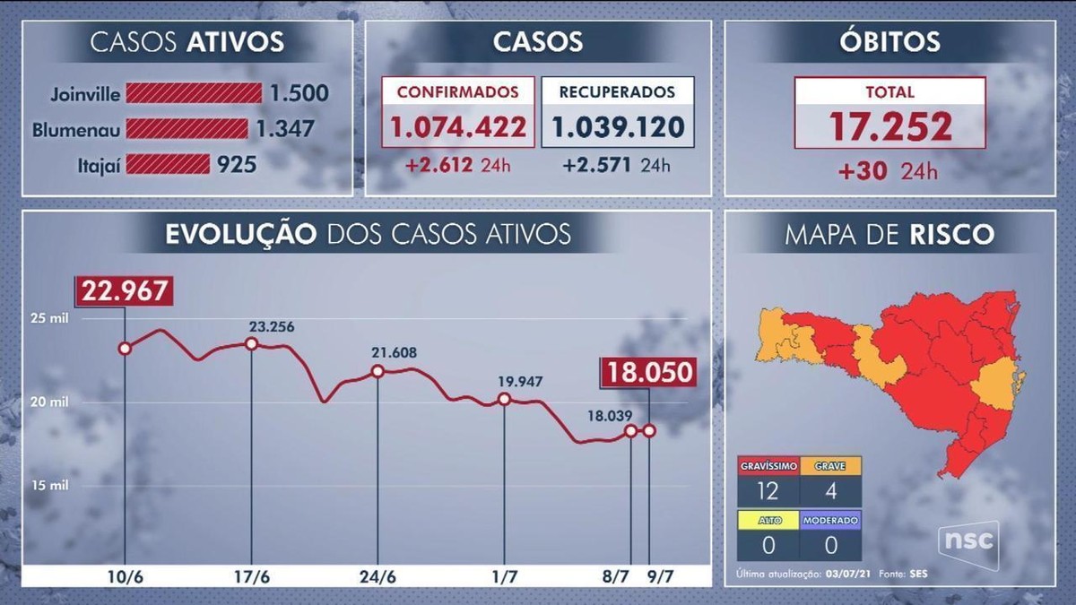 SC tem primeiro dia sem fila na UTI Covid em 6 meses, aponta relatório estadual - Vimarsana News