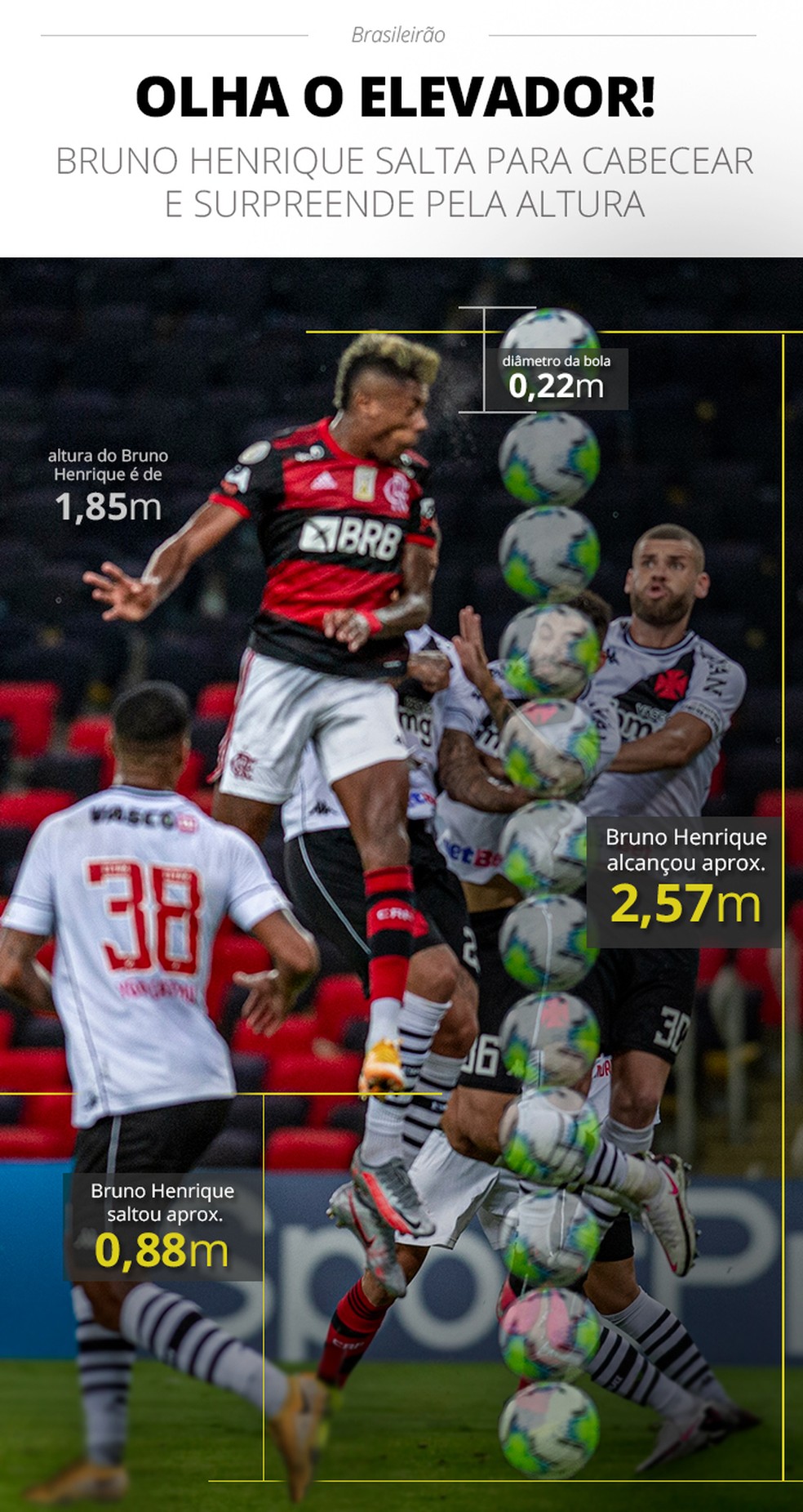Infográfico mostra a altura aproximada que Bruno Henrique, do Flamengo, alcançou no gol contra o Vasco  — Foto: Infoesporte