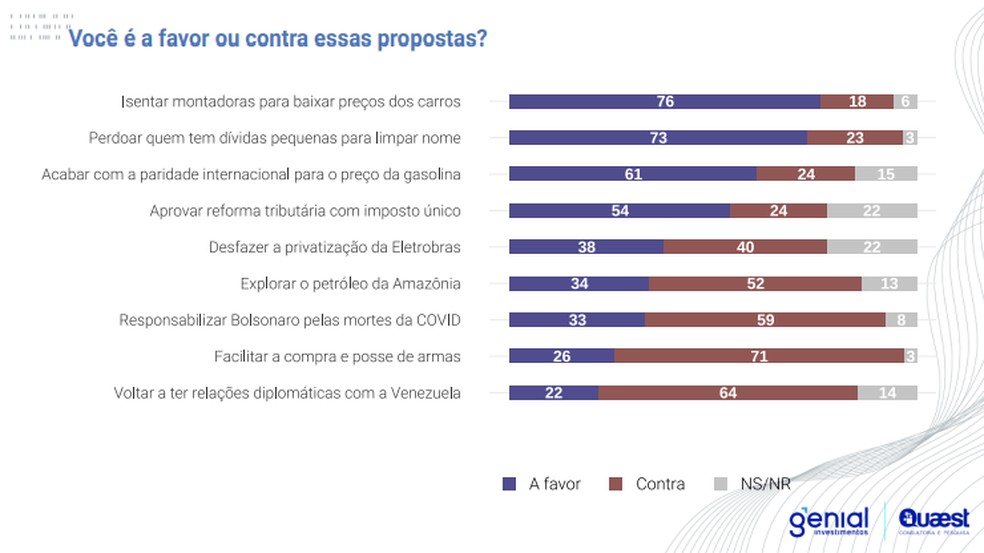 Infográfico traz resultados de pesquisa realizada entre 15 e 18 de junho pela Quaest — Foto: Divulgação/Quaest