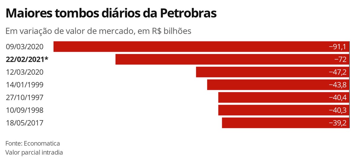 Com tombo das ações, Petrobras perde mais de R$ 70 bilhões em valor de mercado