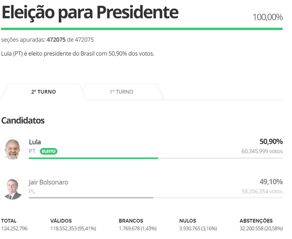 Resultado da apuração dos votos para presidente em 2022 — Foto: Reprodução/g1