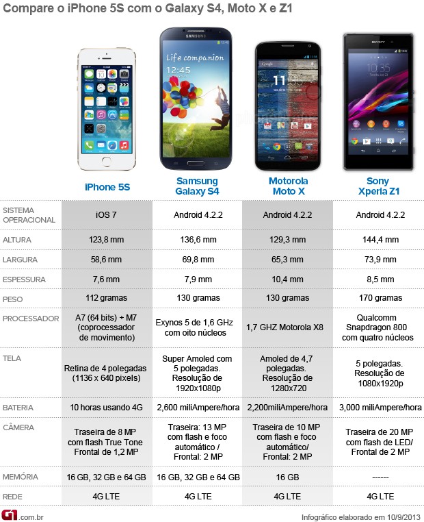 Comparação e classificação de smartphones